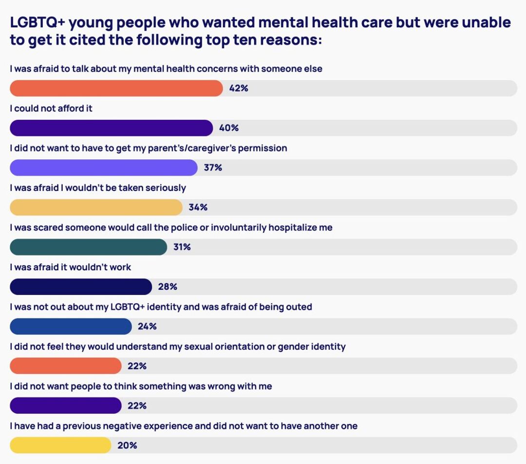 A bar graph from the Trevor Project's 2024 Mental Health survey showing the top 10 reasons that LGBTQ+ youth said they were unable to access mental healthcare. 