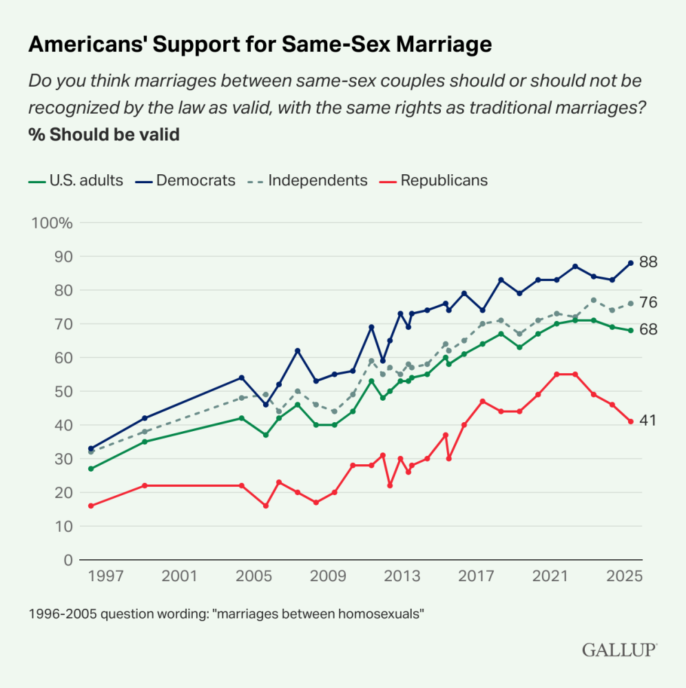 Graph about "Do you think marriages between same-sex couples should or should not be recognized by the law as valid, with the same rights as traditional marriages?"
