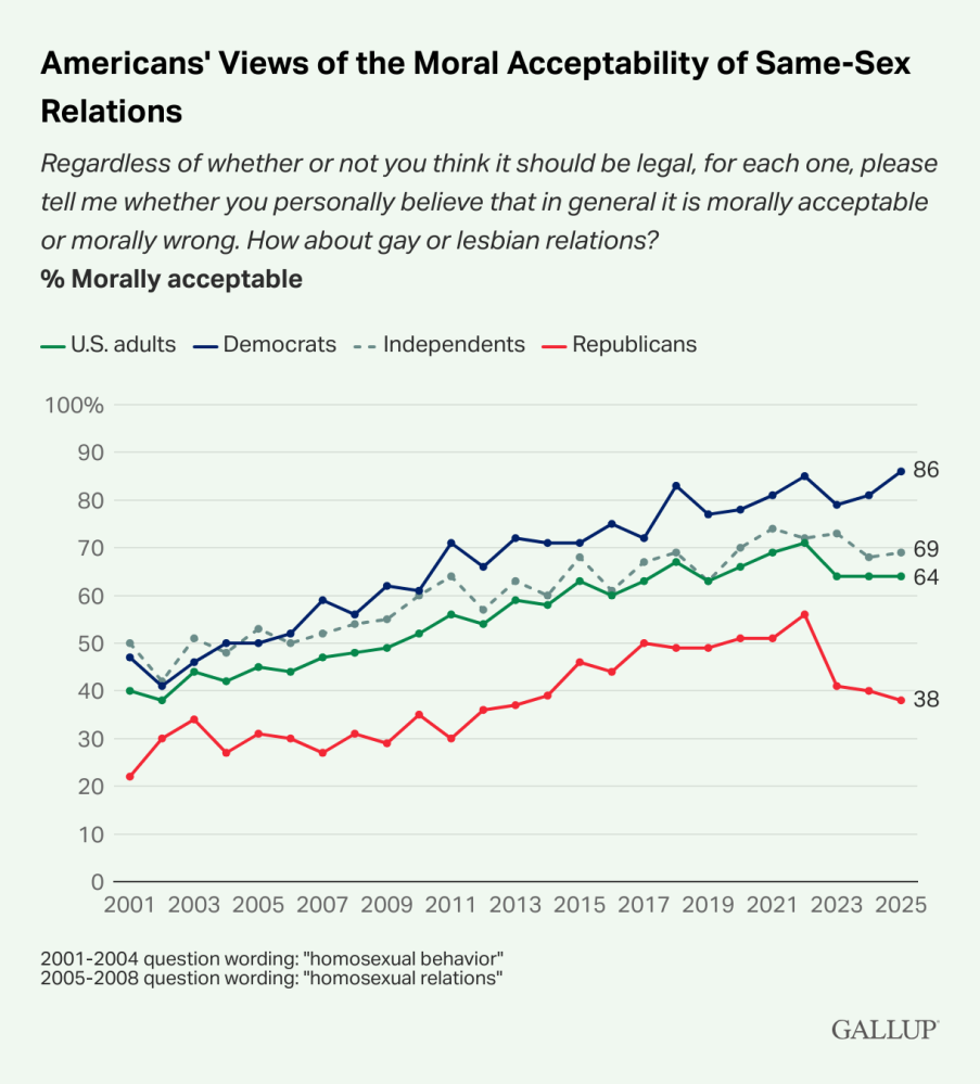 graph of: Regardless of whether or not you think it should be legal, for each one, please tell me whether you personally believe that in general it is morally acceptable or morally wrong. How about gay or lesbian relations?