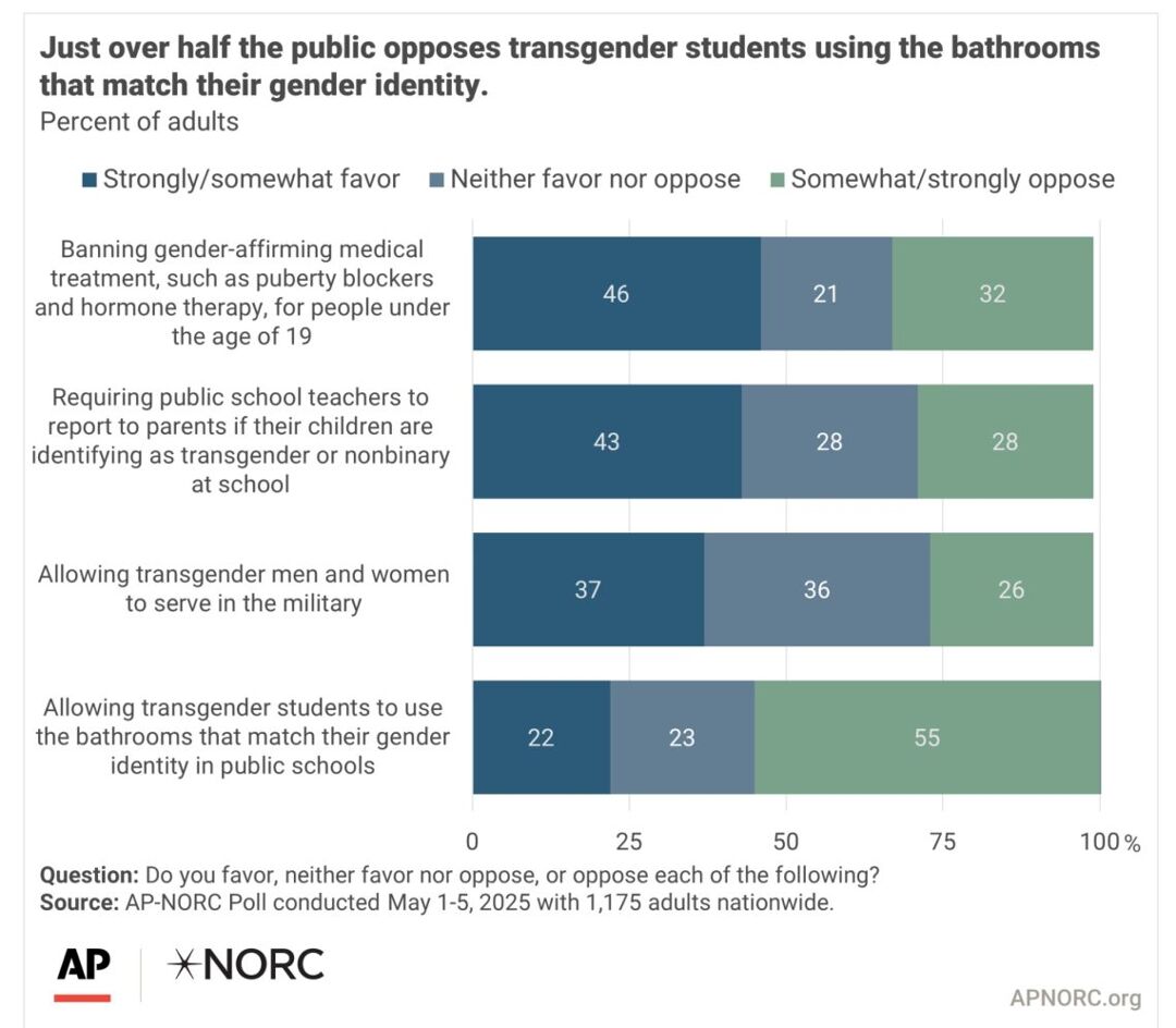 A diverging bar chart showing respondent support for various trans-related government policies.