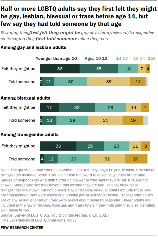Graph showing when people first felt that they were gay, bi, or trans