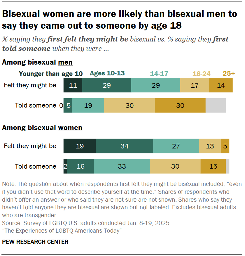 The question about bi men vs. women's experiences