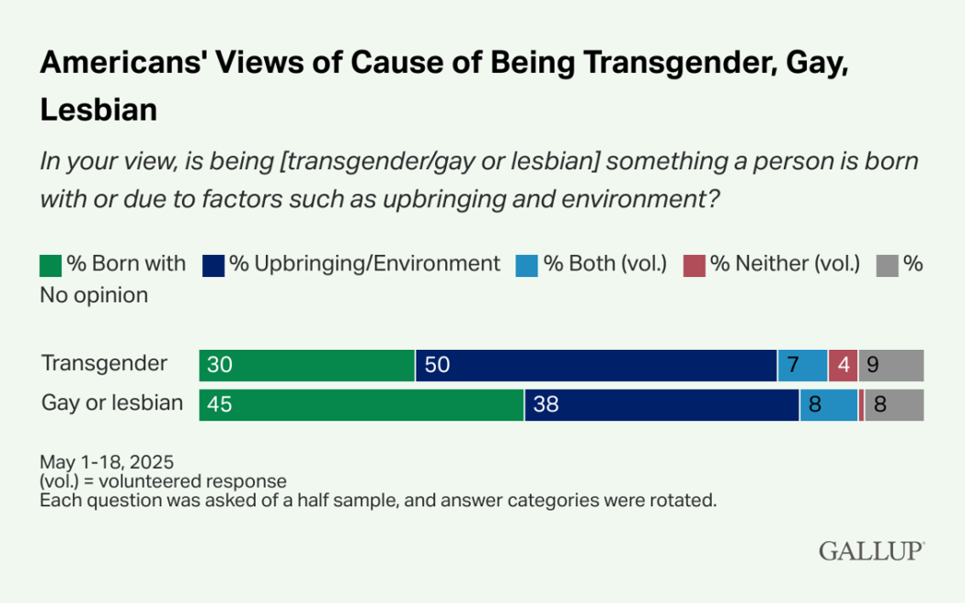 Graph about cause of LGBTQ identities