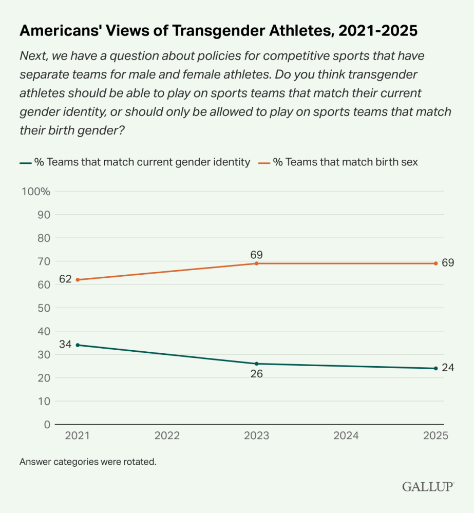 Graph about sports acceptance
