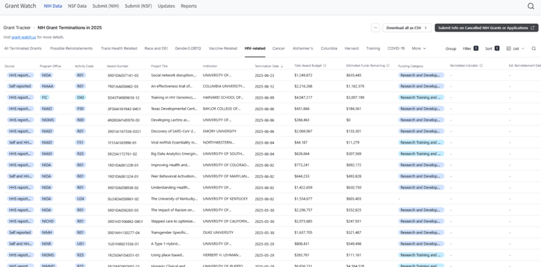 List of terminated HIV-related grants in Grant Watch’s database
