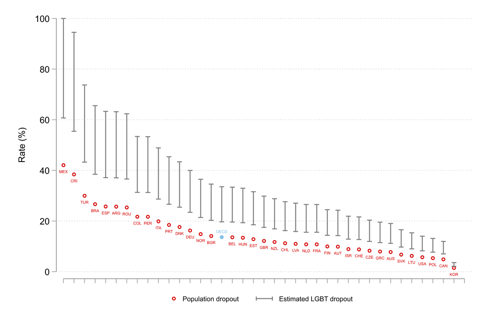 a graph showing OECD dropout rates, for both the general populations and LGBT students.