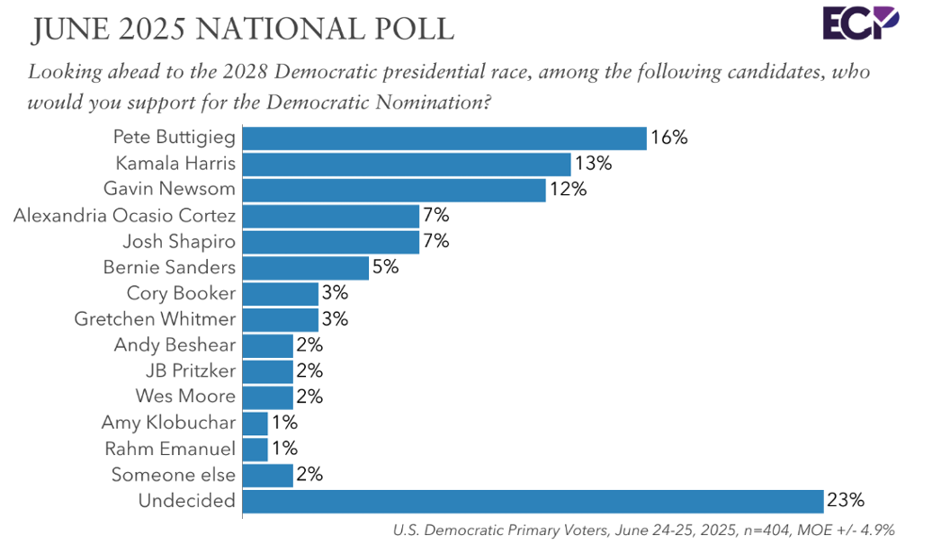 Graph showing Democratic results