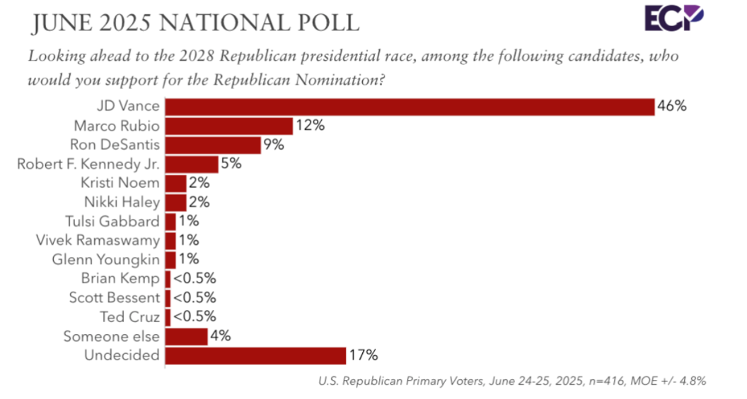 Graph showing Republican results
