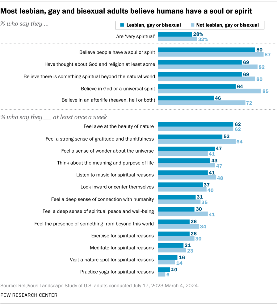 A graph of spiritual practices