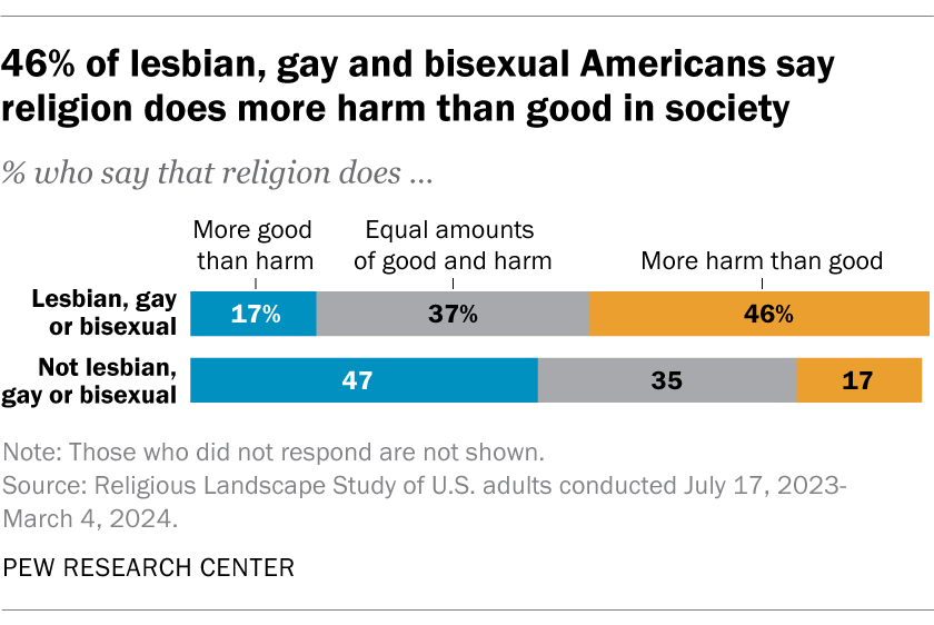 graph showing responses to whether religion does more harm than good