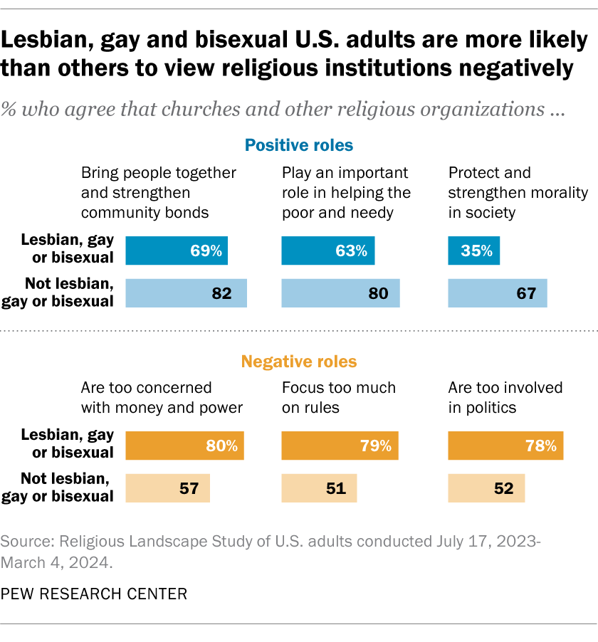 graph showing positive and negative roles of religious institutions